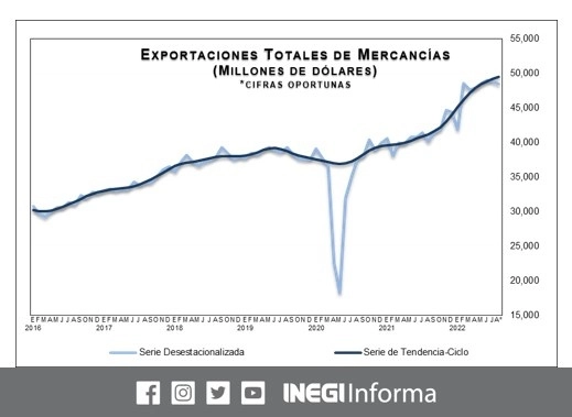 Ante la caída de las exportaciones mexicanas, la balanza comercial de México registró un déficit de 3 mil 618.41 mdd en agosto con cifras desestacionalizadas. Imagen tomada de @INEGI_INFORMA