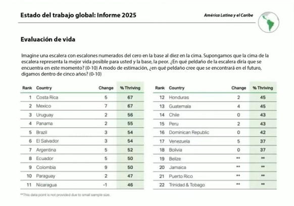 Gráfica elaborada con base el más reciente informe Estado del lugar de trabajo global 2025 de Gallup, mostrada por la presidenta Sheinbaum durante su conferencia de este jueves 