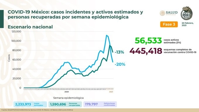 Al 20 de febrero de 2021 hay un millón 590 mil 696 personas recuperadas de Covid-19 y 179 mil 797 defunciones confirmadas.