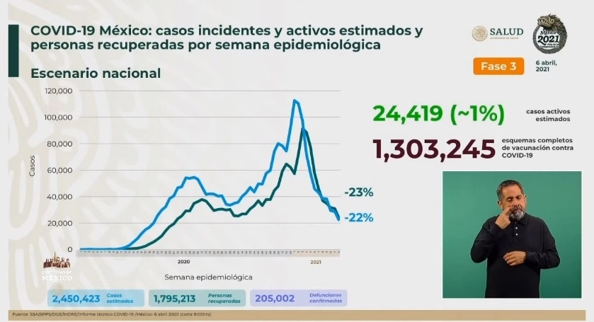 Cifras del reporte sobre Covid-19 presentado por la Secretaría de Salud