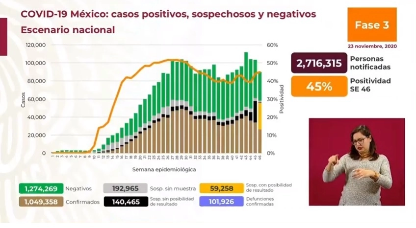 Cifras del reporte sobre Covid-19 presentado por la Secretaría de Salud 