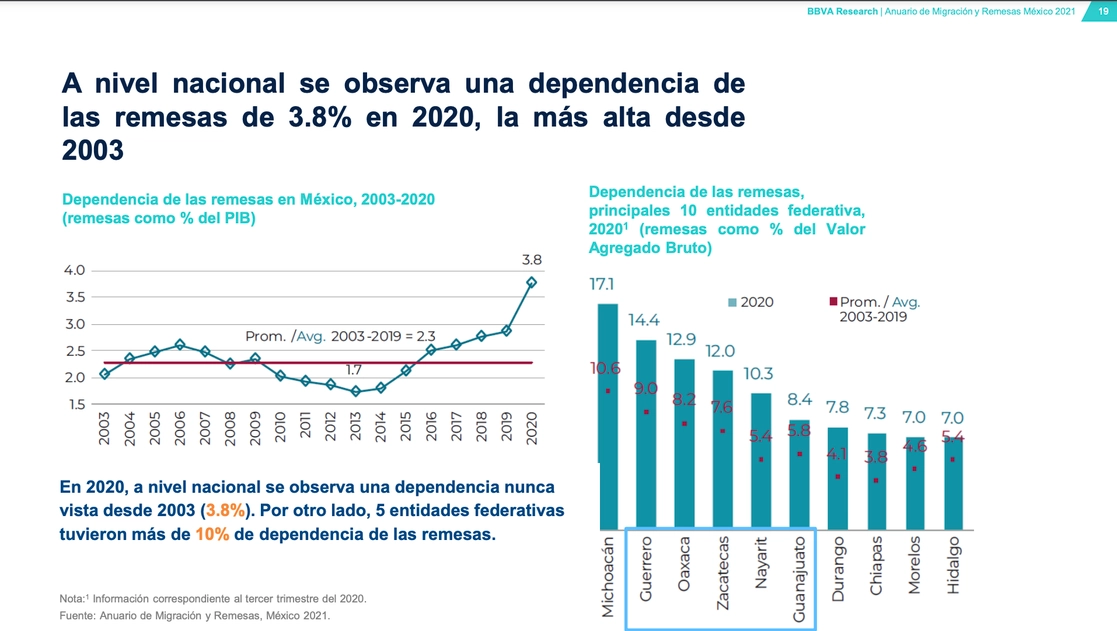 Las remesas de los connacionales en Estados Unidos representan el 3.8 por ciento del PIB, el nivel más alto desde 2003. Foto cortesía BBVA
