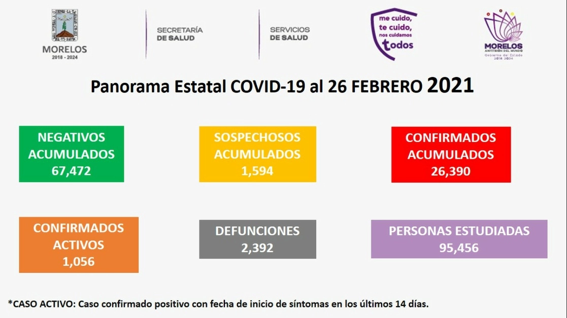 La dependencia de Salud de Morelos confirma un acumulado de 26 mil 390 contagios de Covid-19 y dos mil 392 muertes. Foto Twitter @SSM_Morelos