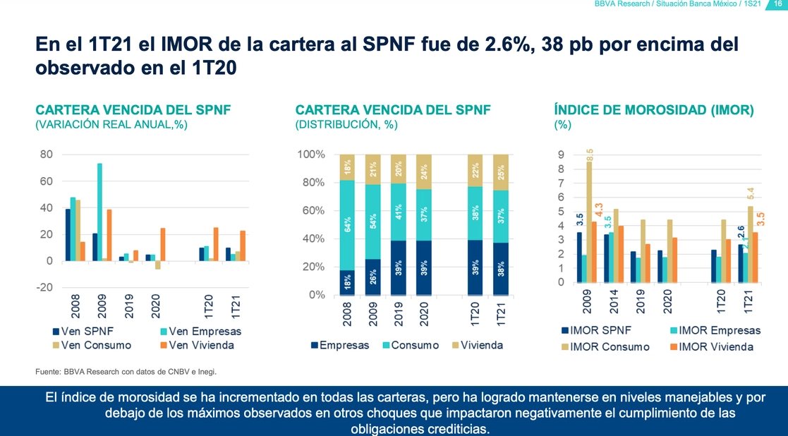 Durante un informe, Carlos Serrano explicó que aún falta saber cuál será el comportamiento de los clientes que tuvieron que restructurar su crédito. Captura de pantalla de la presentación