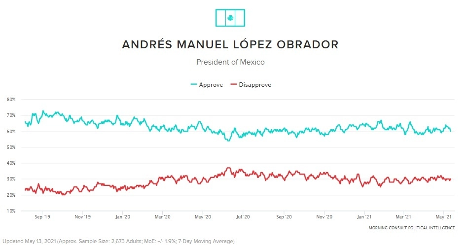 El presidente López Obrador difundió los resultados de la encuesta Global Leader Approval Tracker, sobre 13 líderes mundiales, elaborada por la empresa Morning Consult Political Intelligence. Imagen tomada del sitio https://morningconsult.com/form/global-leader-approval/