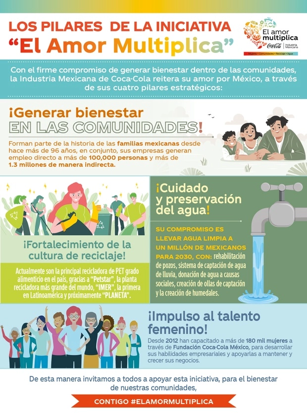 Fuente: Industria Mexicana de Coca-Cola