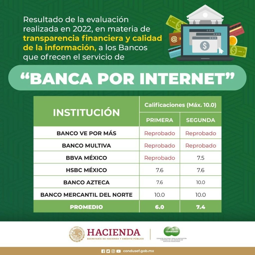La Condusef presentó los resultados de la evaluación de los servicios de banca en línea que ofrecen algunos bancos del sistema financiero mexicano, que fueron Ve por Más, Multiva, BBVA, HSBC, Banco Azteca y Banorte. Foto cortesía de la comisión