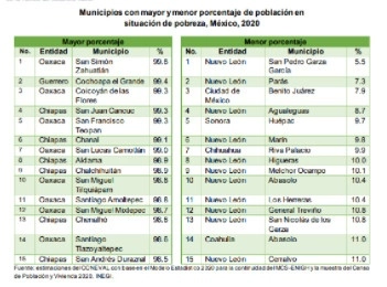 El estado de Nuevo León es el que menor pobreza registra a nivel nacional, ya que de los 15 municipios mejor evaluados, 11 corresponden a esta entidad, de acuerdo a la medición 2020. Imagen tomada del Twitter de @coneval