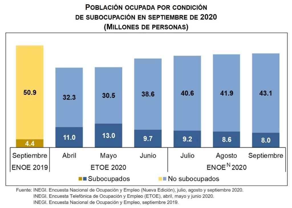El Inegi informó que en septiembre la población económicamente activa fue de 56.6 por ciento, 0.4 puntos porcentuales más que en agosto. La desocupación fue de 5.1 por ciento frente al 5.2 previo. Imagen tomada del Twitter de @SantaellaJulio