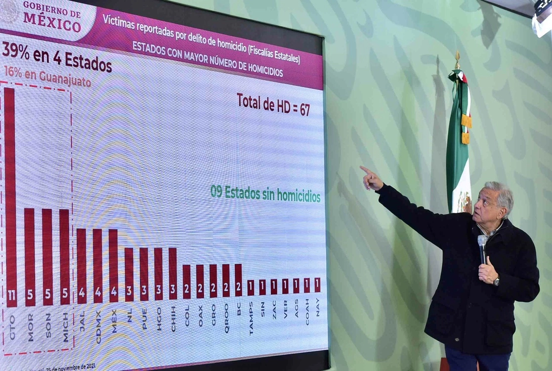 El presidente López Obrador informó, durante su conferencia realizada hoy en Irapuato, que ayer hubo 67 homicidios dolosos en todo el país; Guanajuato está en primer sitio con once asesinatos; le sigue Morelos, Sonora y Michoacán con cinco episodios cada uno. Foto cortesía Presidencia