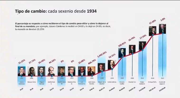 Gráfica presentada por el presidente López Obrador durante su conferencia matutina, en la que muestra la evolución del peso frente al dólar desde el gobierno de Lázaro Cárdenas. Imagen tomada de la transmisión en vivo