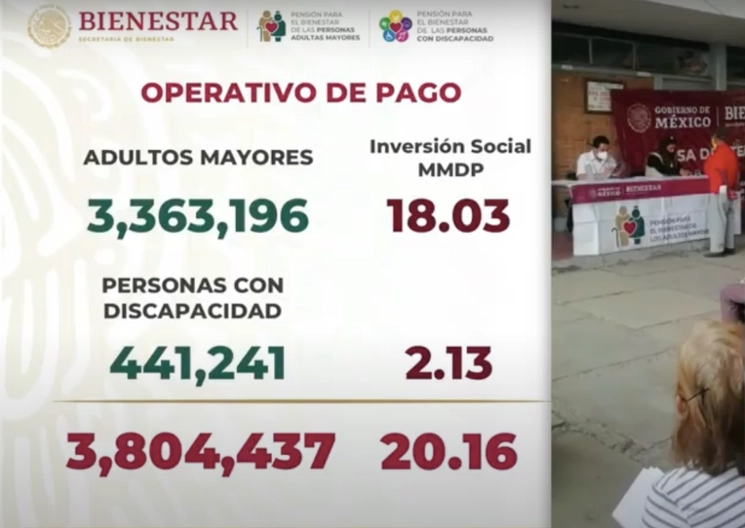 Durante julio,  8.7 millones de personas, entre adultos mayores y personas con discapacidad, recibirán por anticipado pensiones de cuatro meses. El gobierno federal distribuirá casi 46 mil millones de pesos. Imagen presentada en la conferencia matutina