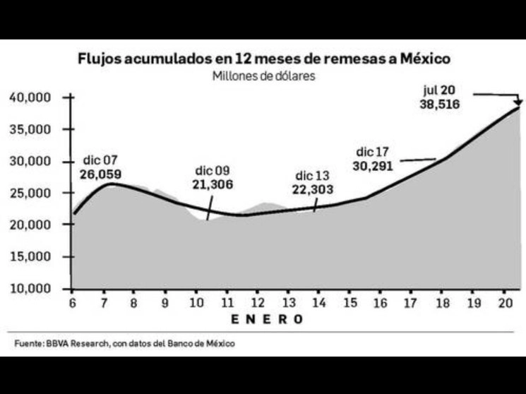 Las remesas de los trabajadores mexicanos a sus familias crecieron en julio pasado por tercer mes consecutivo. Imagen cortesía BBVA con datos del Banco de México 