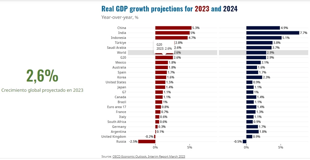 Las perspectivas económicas mundiales han mejorado con respecto a hace unos meses, a medida que se atenúa el choque inflacionario, pero la subida de las tasas de interés mantendrá altos los riesgos, informó la OCDE. Imagen tomada de www.oecd.org/economic-outlook/