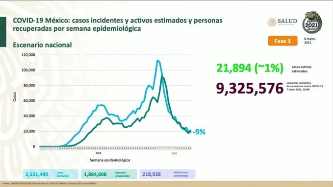 Al 08 de mayo de 2021 hay un millón 884 mil 008 personas recuperadas de Covid-19 y 218 mil 928 defunciones 
confirmadas.