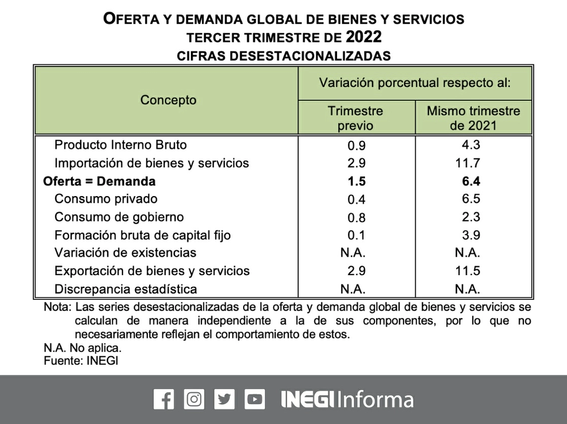 La oferta y demanda global de bienes y servicios en México registró un aumento real de 1.5 por ciento durante el tercer trimestre de 2022, con respecto al trimestre previo. Imagen tomada del Twitter del @INEGI_INFORMA