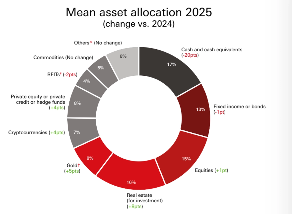Gráfica del portafolio de inversiones según la encuesta, tomada del documento de HSBC. 