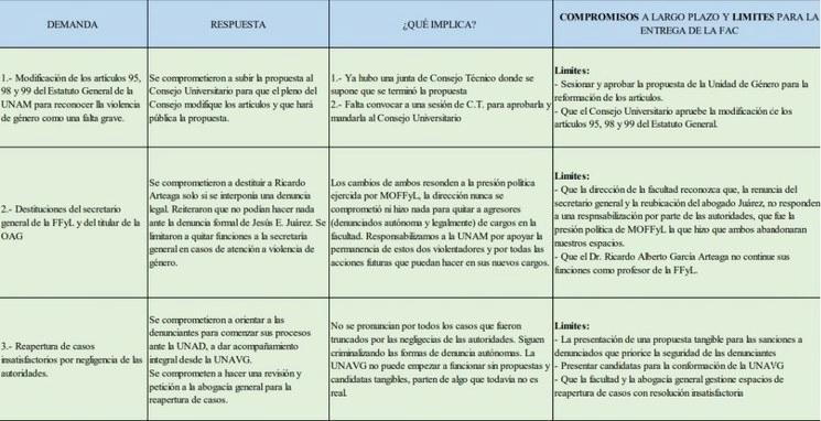 Imagen de los tres primeros puntos, de los once, que enlistan las paristas de Filosofía, en su exigencia para entregar las instalaciones 