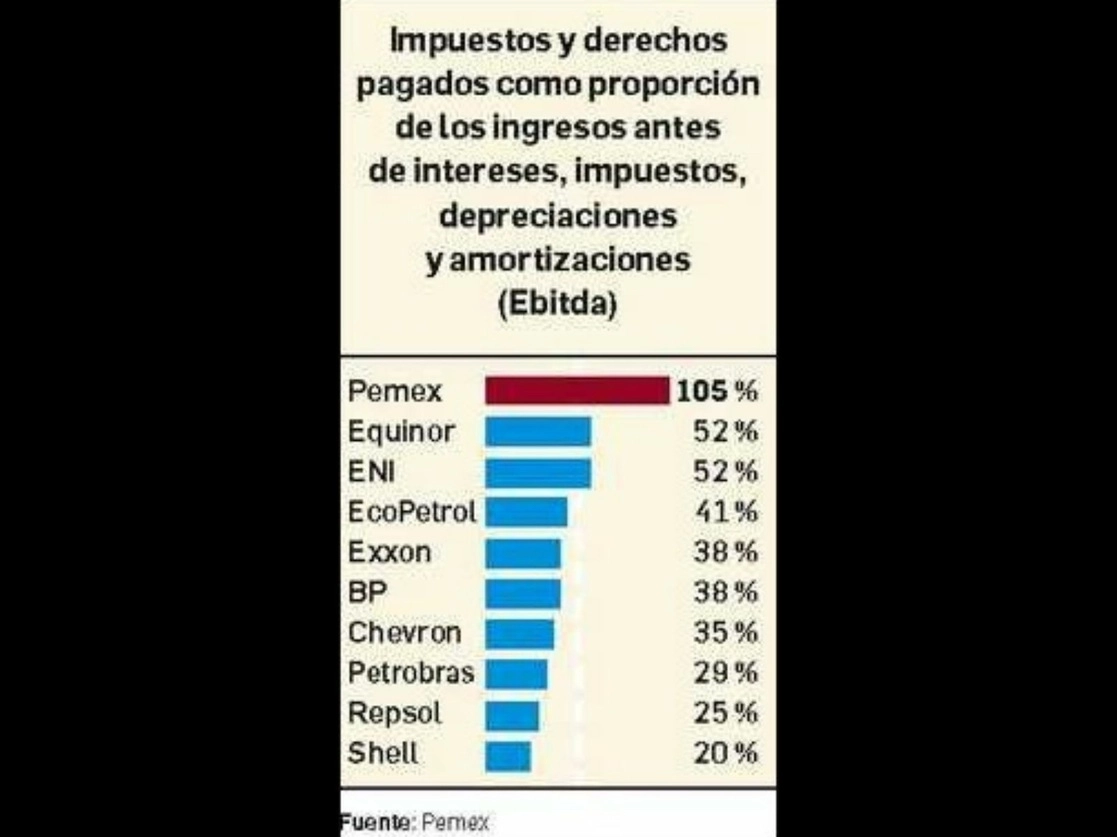 Por cada peso que el Estado invirtió en Petróleos Mexicanos (Pemex), la empresa le regresó 9.4 pesos mediante impuestos directos e indirectos, revela el más reciente análisis comparativo de desempeño operativo y financiero de la empresa productiva del Estado. Imagen cortesía Pemex