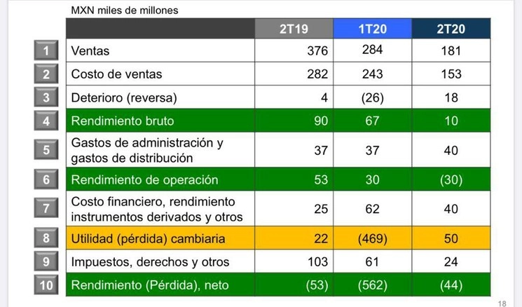 Al presentar sus resultados financieros al segundo trimestre de 2020, Pemex precisó que registró un rendimiento de operación negativo de 30 mil millones de pesos, que fue compensada por una utilidad cambiaria de 50 mil millones. Foto cortesía de la petrolera