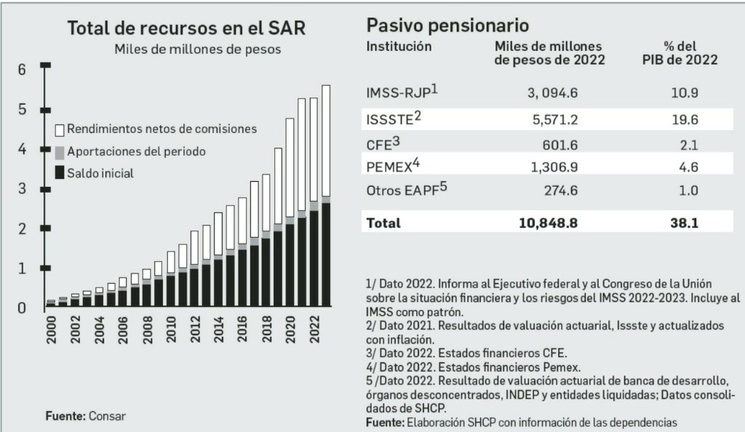 Se estima que en 2050 la población por encima de los 65 años representará 17 por ciento del total, lo que implica un reto creciente en el ámbito económico y fiscal, advierte la Secretaría de Hacienda y Crédito Público




