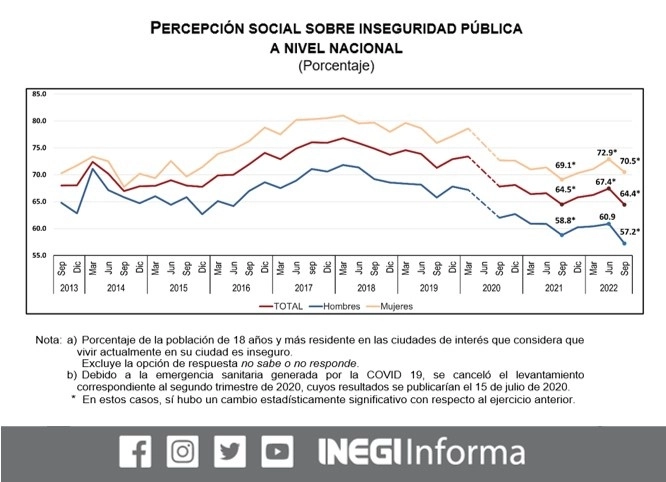 Al cierre del tercer trimestre de 2022, la percepción de inseguridad por temor al delito entre la población mexicana urbana registró una disminución; sin embargo, una de cada tres personas prevé que la delincuencia en su ciudad seguirá igual de mal. Imagen tomada de @INEGI_INFORMA