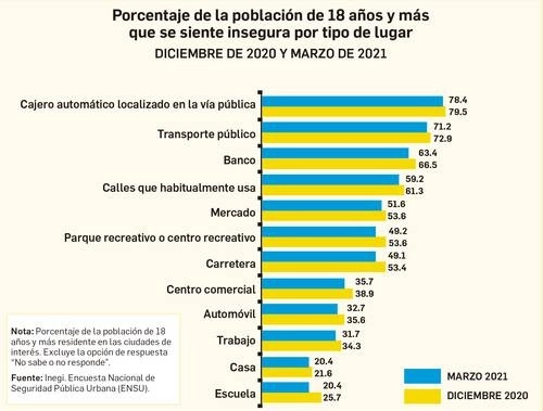 El dato del primer trimestre de este año exhibe que mientras 60.9 por ciento de los hombres tienen esta sensación de inseguridad, también la más baja desde que se tiene registro en la Encuesta Nacional de Seguridad Pública Urbana (ENSU), contrasta con 71 por ciento de las mujeres, por arriba de registros levantados entre 2013 y 2014. Imagen cortesía ENSU