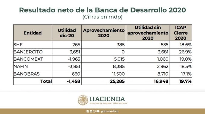 Diapositiva difundida en la cuenta @Hacienda_Mexico