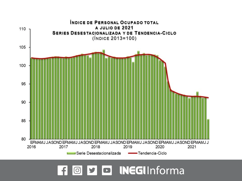 En julio los ingresos de las empresas de servicios se estancaron, mientras que el número de trabajadores del sector se contrajo 6.6 por ciento como consecuencia de la reforma a la subcontratación, informó el Instituto. Imagen tomada del Twitter del @INEGI_INFORMA