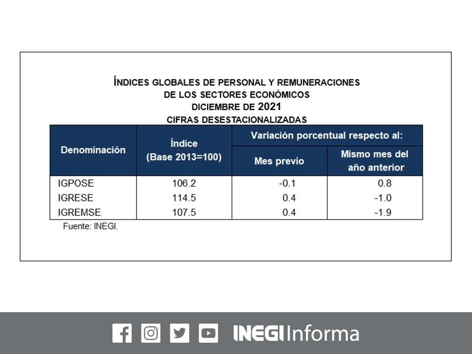 En enero, el personal ocupado en los sectores de manufactura, construcción, comercio y servicios registró un incremento mensual de 0.2 por ciento frente a diciembre, reveló el Índice Global de Personal Ocupado de los Sectores Económicos. Imagen tomada del Twitter del @INEGI_INFORMA