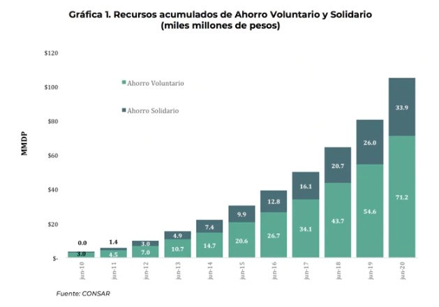 Según la Consar, en 2020 destaca que el ahorro voluntario en ventanilla mantiene una tendencia ascendente tanto en el promedio mensual de aportaciones como en el número de trabajadores que las realizan. Imagen tomada del sitio www.gob.mx/consar
