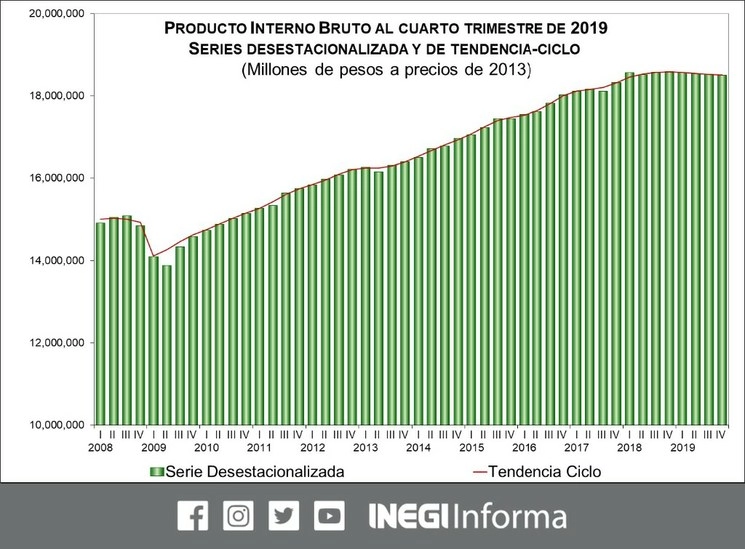 El año se caracterizó por un freno en el gasto público, producto del cambio de administración y las políticas de austeridad que ya advirtieron al menos desde la primera mitad del año una baja en la actividad económica. Imagen tomada de @INEGI_INFORMA