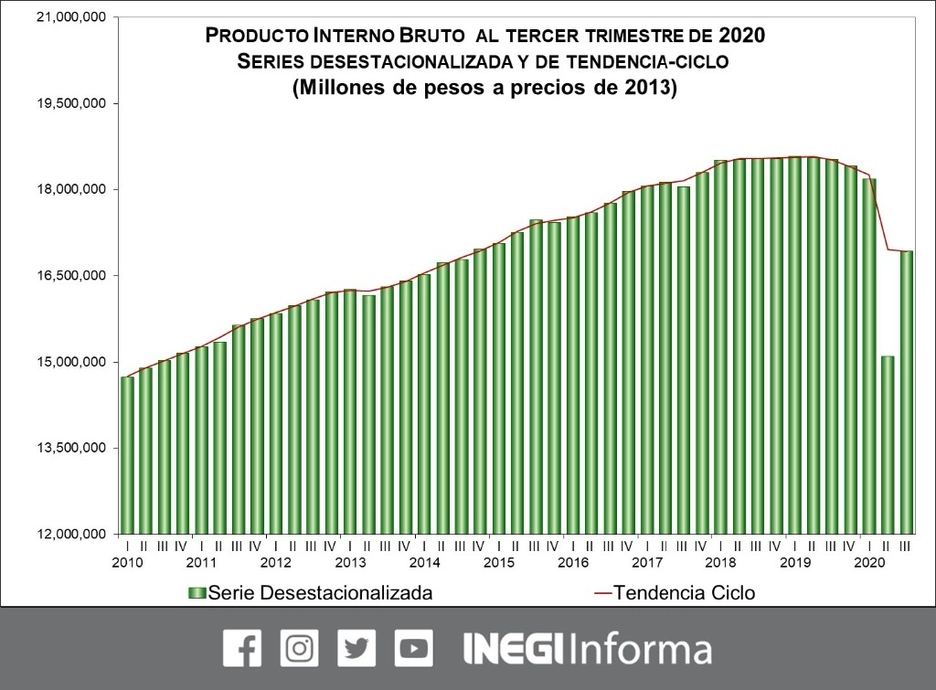 Sólo en el tercer trimestre del año se confirma una caída de 8.6 por ciento, reportó el Instituto Nacional de Estadística y Geografía. Imagen tomada de l Twitter de @INEGI_INFORMA