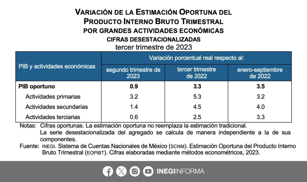 En los primeros nueve meses del año, el crecimiento económico fue de 3.5% impulsado por la industria, con un alza de 4.0 por ciento, los servicios y comercio, con un avance de 3.3 y un crecimiento de 3.2 por ciento en el sector agrícola. Imagen tomada de @INEGI_INFORMA