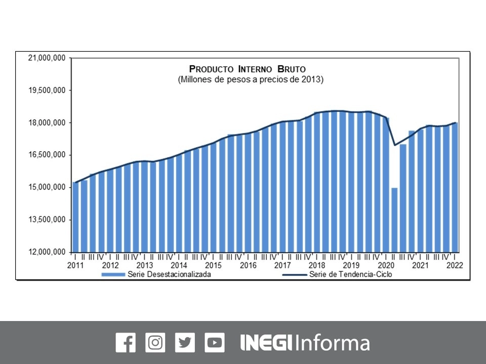 Impulsada por la producción industrial y los servicios, la economía de México creció 1.0 por ciento en términos reales durante el primer trimestre de 2022, ligeramente superior a la estimación oportuna. Imagen tomada del Twitter del @INEGI_INFORMA
