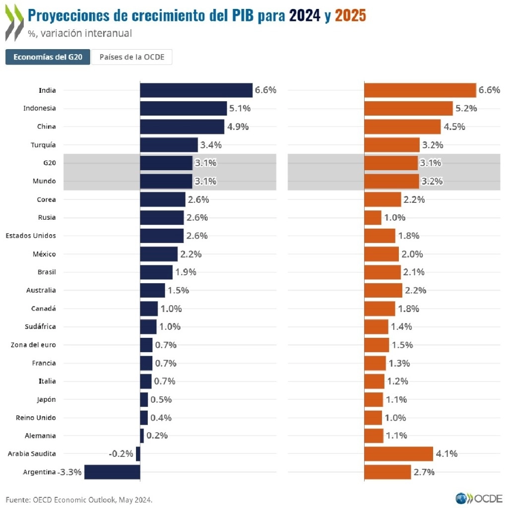 La OCDE redujo de 2.5 a 2.2 por ciento su perspectiva de crecimiento de México para 2024. Para 2025 estima una desaceleración a 2 por ciento. Ambas previsiones se encuentran por encima del promedio de países que integran el organismo, de 1.7 para este año y de 1.8 para el siguiente. Imagen tomada de X @ocdeenespanol