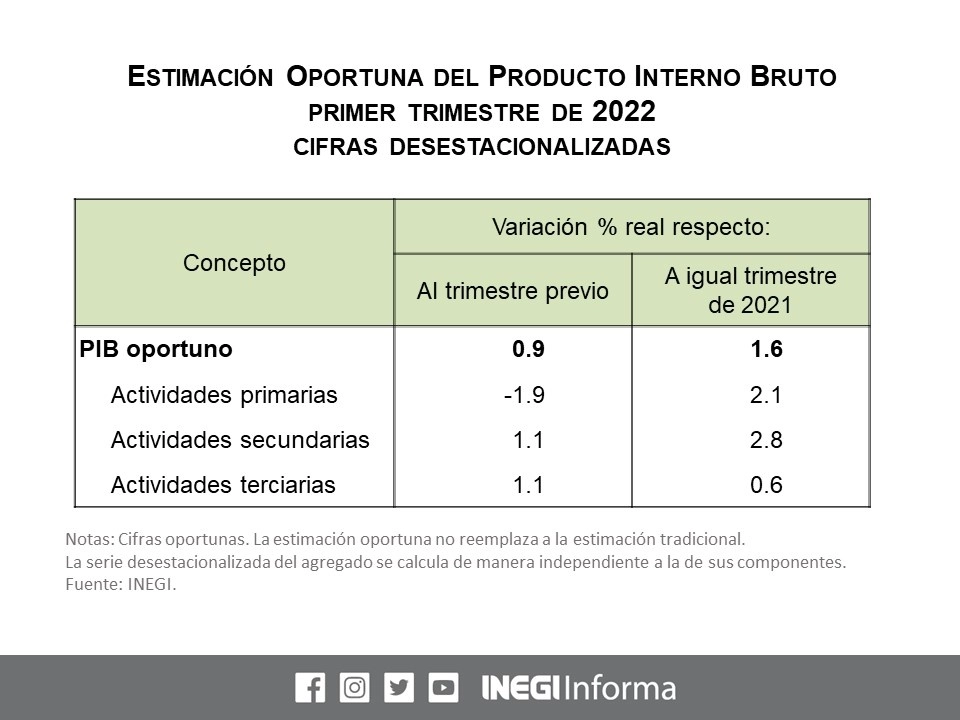 En el primer trimestre del año la economía mexicana observó un ligero crecimiento de 0.9 por ciento real con respecto al periodo anterior inmediato, comportamiento que fue impulsado por el sector comercio y servicios, así como el industrial. Imagen tomada del Twitter del @INEGI_INFORMA