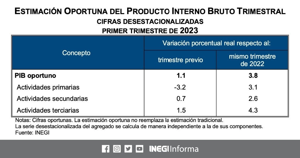 La economía mexicana creció 3.9% anual durante el primer trimestre de 2023, según la estimación oportuna publicada por el Instituto Nacional de Estadística y Geografía. Imagen tomada de @INEGI_INFORMA