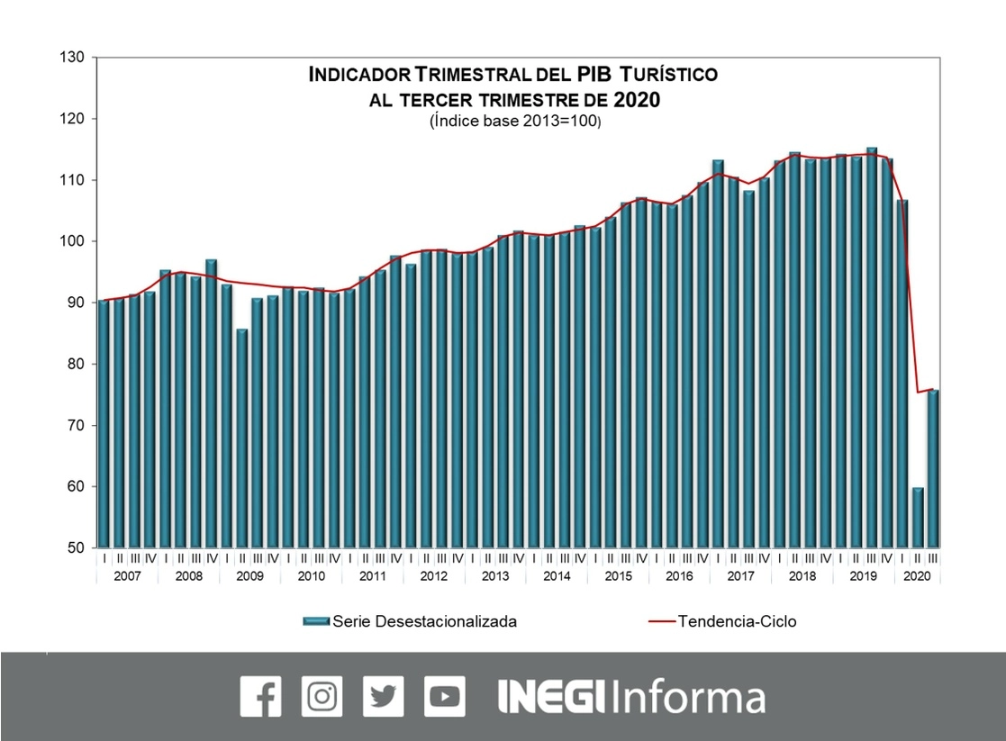 En el tercer trimestre de 2020 el producto interno bruto turístico avanzó 26.7 por ciento respecto al periodo anterior inmediato, informó el Instituto Nacional de Estadística y Geografía. Imagen tomada del Twitter del @INEGI_INFORMA