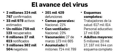 En México hay un estimado de 33 mil 978 casos activos de Covid-19. 