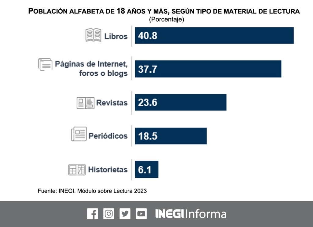 Pese a que cada vez hay más material a disposición de la ciudadanía mexicana, el porcentaje de la población lectora en México disminuyó al nivel más bajo desde 2016, año que se comenzó a informar sobre el comportamiento lector en el país. Imagen tomada de @INEGI_INFORMA