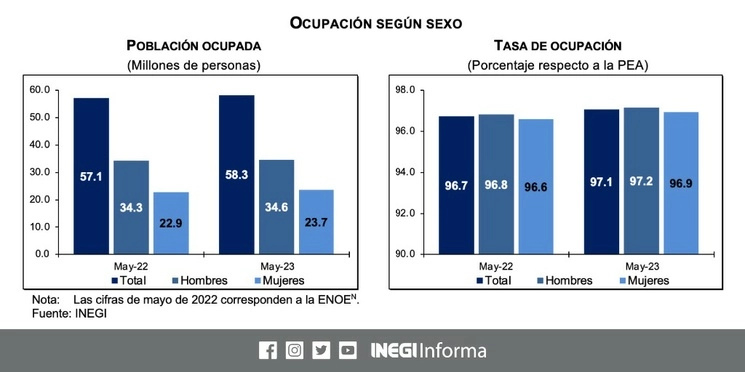 Por segundo mes consecutivo el mercado laboral observó un deterioro, pues en mayo retrocedió ligeramente el número de personas ocupadas respecto a abril, informó el Instituto Nacional de Estadística y Geografía. Imagen tomada de @INEGI_INFORMA