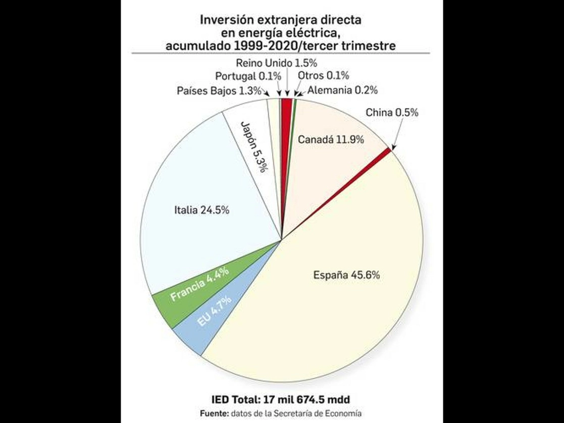 La participación privada en el sistema eléctrico incluye al menos a 255 empresas de autoabastecimiento, pequeña producción, exportación e importación, detallan los informes de la Secretaría de Energía. Imagen cortesía Secretaría de Economía