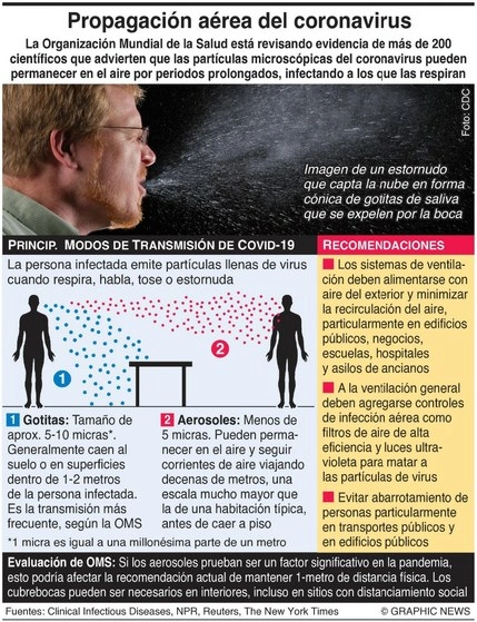 La Organización Mundial de la Salud está revisando evidencia de más de 200 científicos que advierten que las partículas microscópicas del coronavirus pueden permanecer en el aire durante periodos prolongados, y viajar a decenas de metros. Infografía Graphic News
