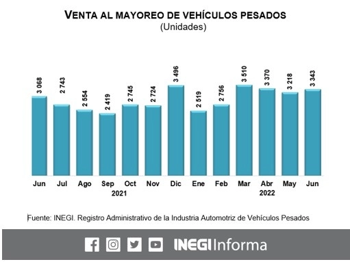 La producción, las exportaciones y ventas de vehículos pesados en México (carga y pasajeros) registraron un aumento en el primer semestre de 2022. Gráfica tomada de la cuenta de Twitter @INEGI_INFORMA