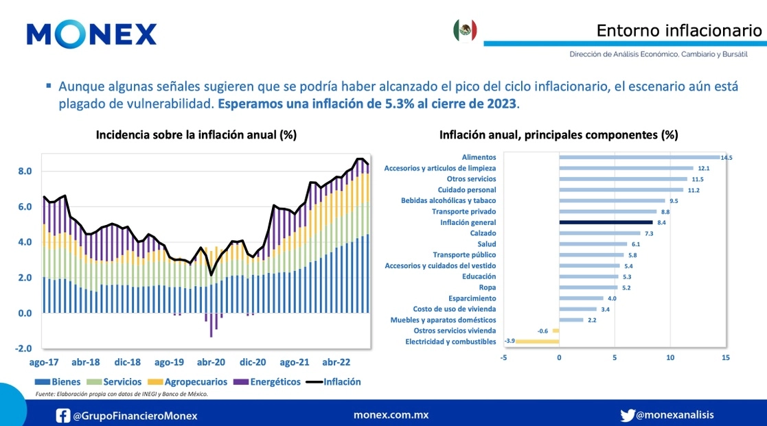 La inflación en México parece haber llegado a sus niveles más altos, lo cual significa que los precios de productos y servicios ya no incrementarán, más no que estos tendrán una disminución inmediata, indicó Grupo Financiero Monex. Foto cortesía Monex
