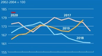 El índice de precios de cereales de la FAO tuvo un alza interanual en enero de 2.9%, registrando su lectura más alta desde mayo de 2018. Gráfico de www.fao.org/home/es/