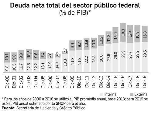 Imagen correspondiente a un estudio sobre la deuda realizado en abril pasado. Foto La Jornada