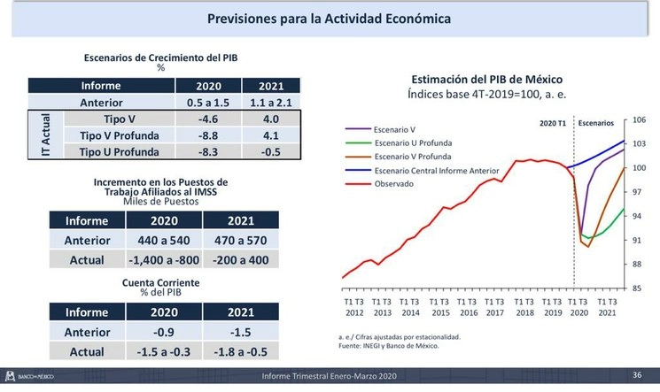 El PIB se ubicará este año entre (-)4.1 y (-)8.8%, nivel menor al calculado en el periodo octubre-diciembre que era de un crecimiento 0.5 a 1.5%, anticipó Alejandro Díaz de León, gobernador del BdeM. Gráfica cortesía del Banco de México