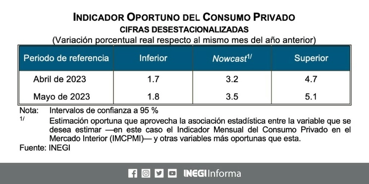 El consumo interno del país crecerá a tasas anuales de 3.2 y 3.5 por ciento en abril y mayo, respectivamente, de acuerdo con datos preliminares. Imagen tomada de @INEGI_INFORMA